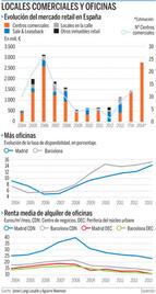 Auge del mercado de oficinas en las grandes ciudades