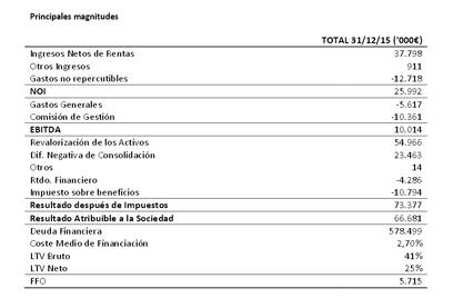 Hispania ganó en 2015 casi cuatro veces más que en 2014