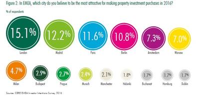 CBRE: España, entre los tres países más atractivos de Europa para la inversión inmobiliaria