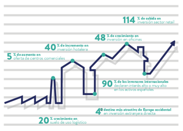 Realty Spain, un nuevo evento internacional del sector inmobiliario