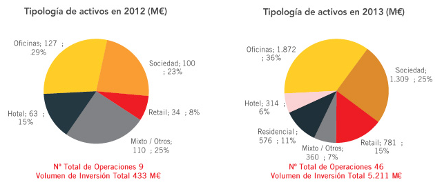 Los fondos multiplicaron por 12 su inversión en el inmobiliario en 2013