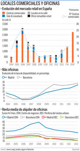Auge del mercado de oficinas en las grandes ciudades
