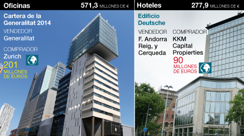 El inmobiliario catalán atrae mas de 1.300 millones en inversiones